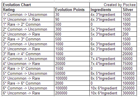 DevilMaker Tabla evolución.png